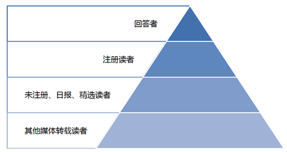 13 用户运营必读！实例解析用户金字塔模型的应用！