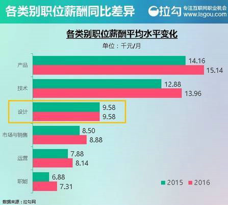  互联网行业各类岗位分析