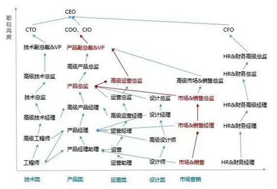 2 如何挑战市场、运营和产品三种角色？