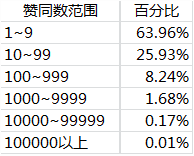 20 用户运营必读！实例解析用户金字塔模型的应用！