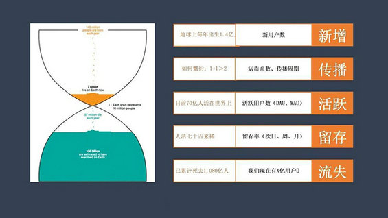  如何通过用户分层，驱动用户增长？