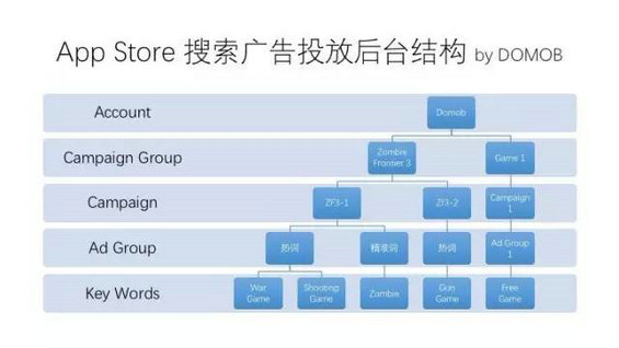 211 干货|App Store搜索广告首单投放案例解读