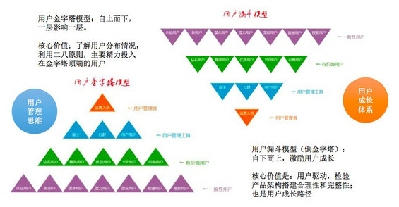 212 用户运营必读！实例解析用户金字塔模型的应用！