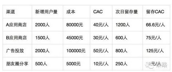 24 获取新增用户，运营都应该知道的事