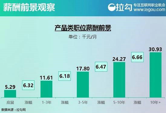  互联网行业各类岗位分析