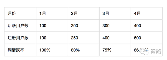 26 一篇文章读懂活跃数据