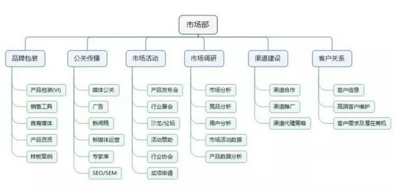 3 如何挑战市场、运营和产品三种角色？