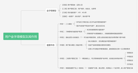 32 用户运营必读！实例解析用户金字塔模型的应用！