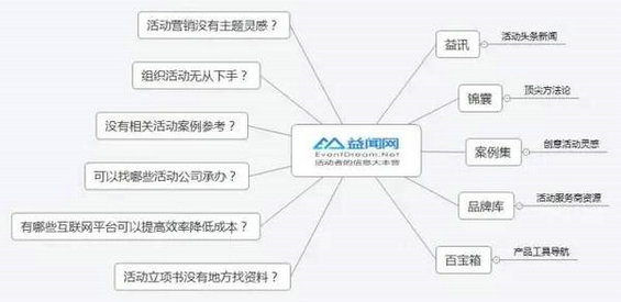  尴尬！还有这么多不知道的活动运营工具