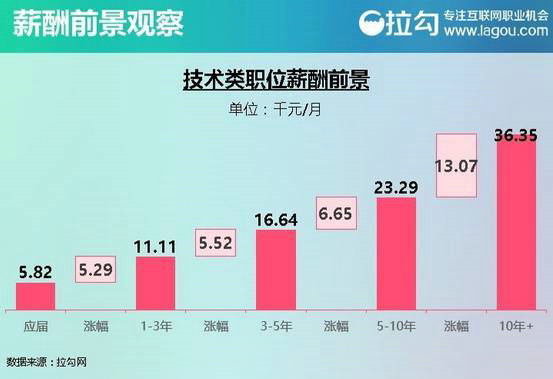  互联网行业各类岗位分析