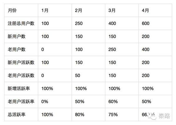 414 一篇文章读懂活跃数据