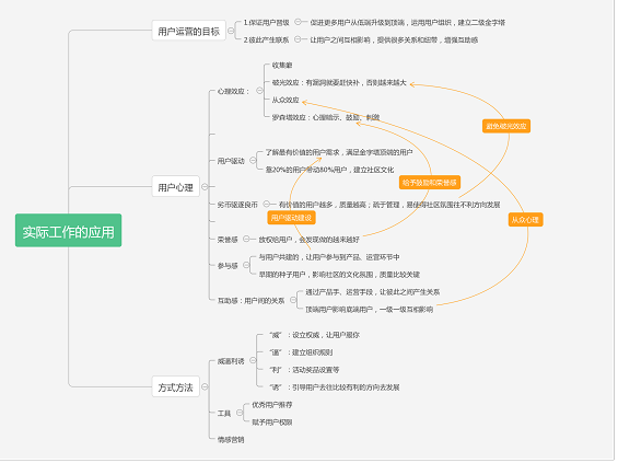 44 用户运营必读！实例解析用户金字塔模型的应用！