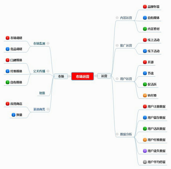 5 如何挑战市场、运营和产品三种角色？