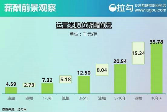  互联网行业各类岗位分析