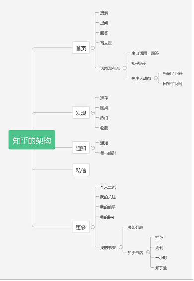 54 用户运营必读！实例解析用户金字塔模型的应用！