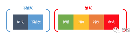 55 一篇文章读懂活跃数据