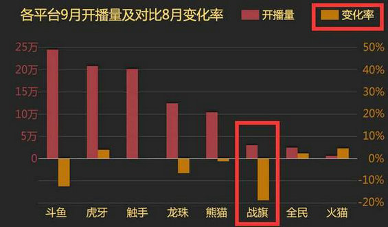 621 虎牙、斗鱼、熊猫、战旗和龙珠直播，五大直播平台的运营特色是怎样的