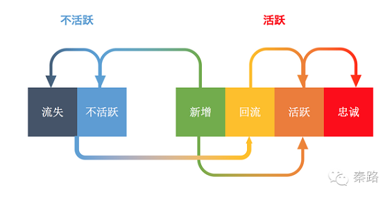 63 一篇文章读懂活跃数据