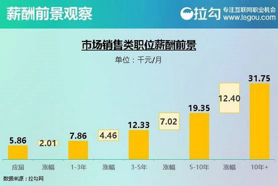  互联网行业各类岗位分析