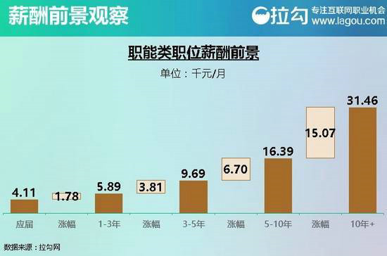  互联网行业各类岗位分析