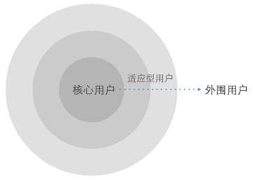 218 关于用户的3个问题：用户是谁？用户从哪里来？用户要做什么？