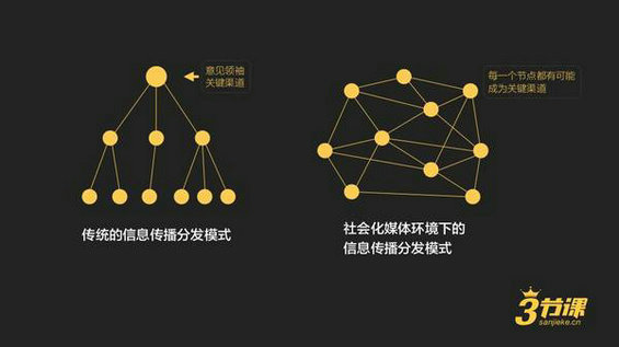  以“流量”为中心的运营时代已经结束了