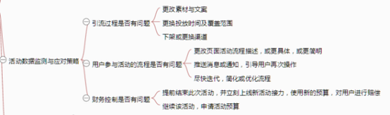 151 一张思维导图说清《从零开始做运营》