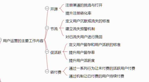 231 一张思维导图说清《从零开始做运营》