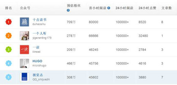 运营不到半年吸粉39w,这个公众号全靠“转”! 240 运营不到半年吸粉39w,这个公众号全靠“转”!