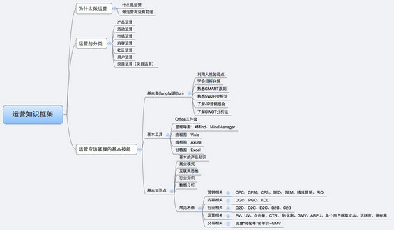 26 值得收藏：最全产品运营知识框架