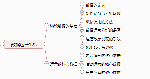 291 一张思维导图说清《从零开始做运营》