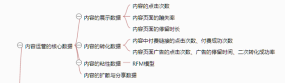 321 一张思维导图说清《从零开始做运营》