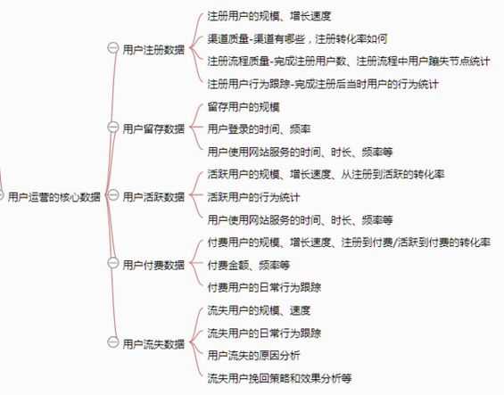 341 一张思维导图说清《从零开始做运营》