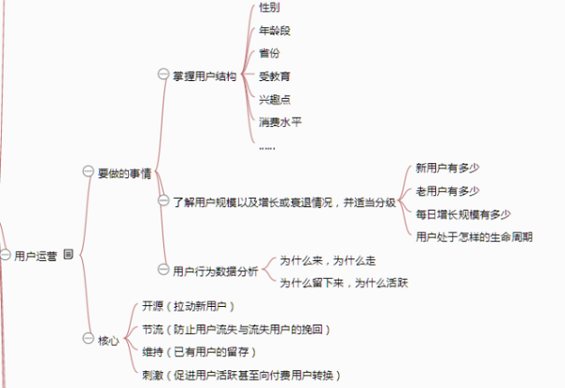 38 一张思维导图说清《从零开始做运营》