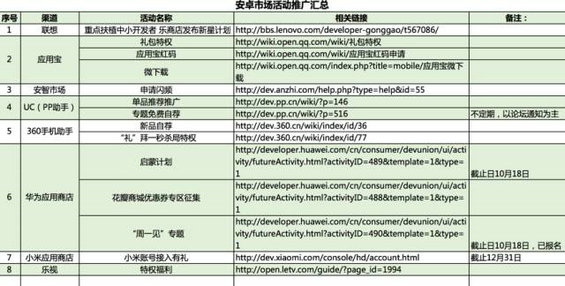 710 了解安卓各大应用商店，5个月实现0成本100万用户的增长！