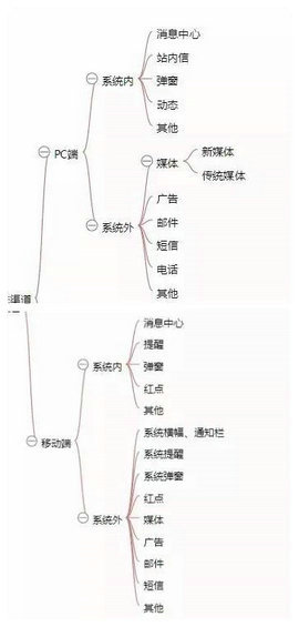  一张思维导图说清《从零开始做运营》