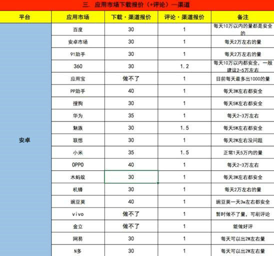 89 了解安卓各大应用商店，5个月实现0成本100万用户的增长！