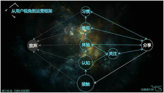  做运营，进步慢，效率低，没方向，可能是你不懂这3个运营核心