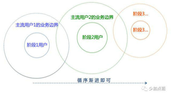 217 接手全新的运营工作，第一步应做什么？