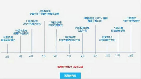 514 用365天15万人民币，换来的10条社群运营经验！