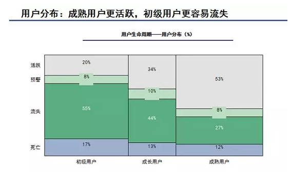 58 运营干货：我在腾讯做用户运营的经验