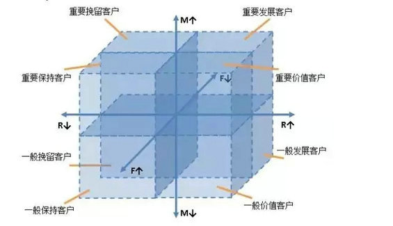 111 读懂用户运营体系：用户分层和分群