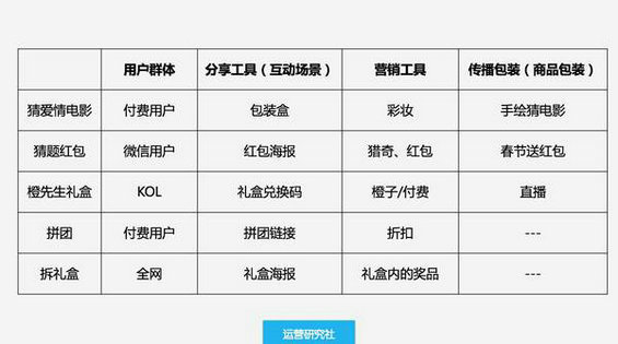  用户运营：通过用户获取用户的5个活动案例