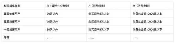 122 读懂用户运营体系：用户分层和分群