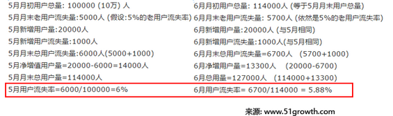 216 介绍一种更精确的用户流失率计算方法