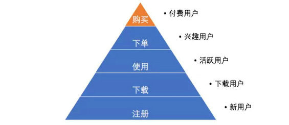 53 读懂用户运营体系：用户分层和分群