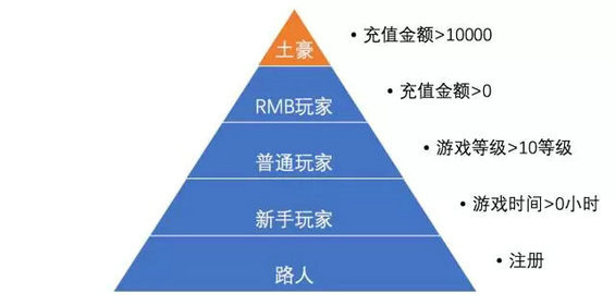 63 读懂用户运营体系：用户分层和分群