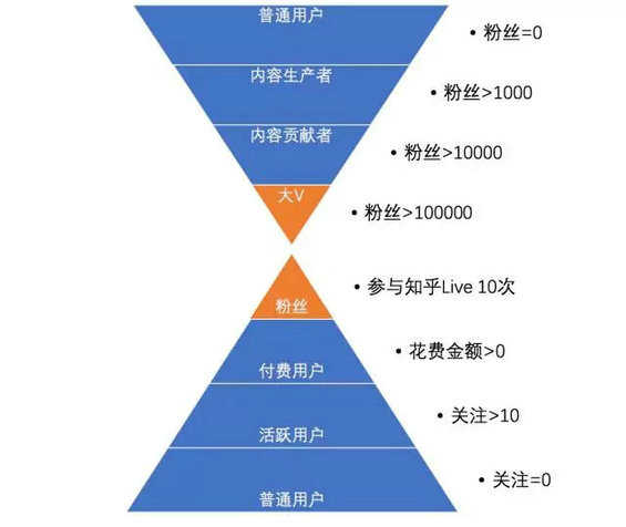 82 读懂用户运营体系：用户分层和分群