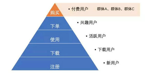 92 读懂用户运营体系：用户分层和分群