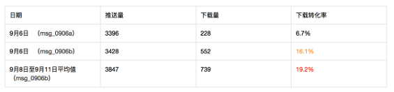 1 运营的增长黑客之道